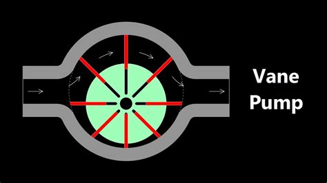vain pump|Vane Pump Animation .